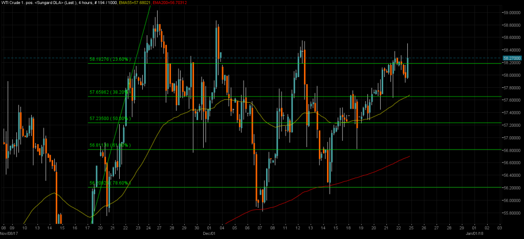 WTI