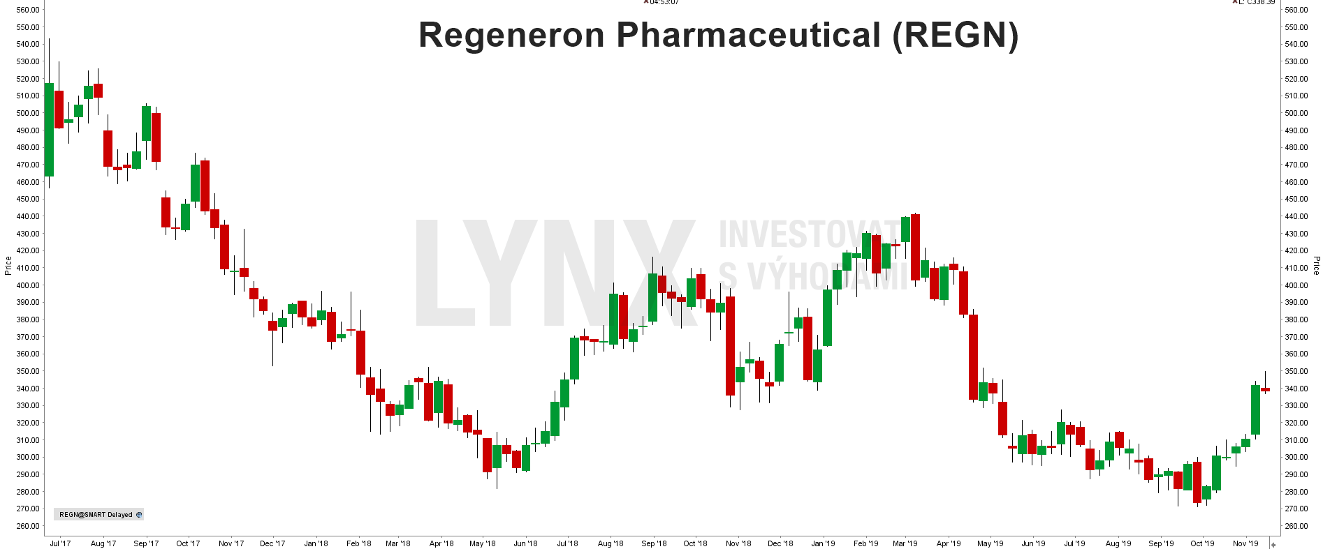 Akcie Regeneron Pharmaceutical