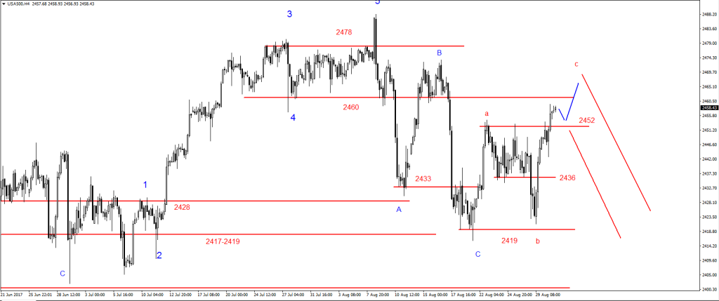 SP500 - Klíčová podpora na úrovni 2,452