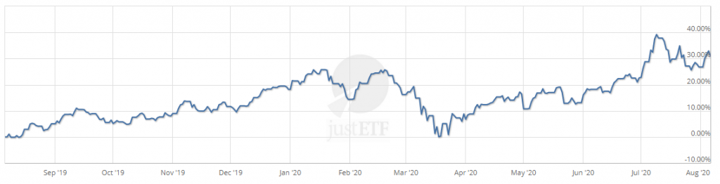 Lyxor MSCI China UCITS ETF Acc