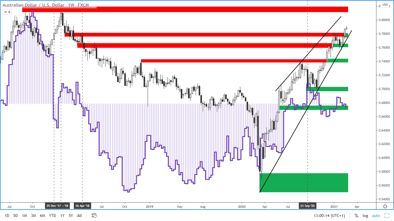 COT report - australský dolar - 19. 2. 2021