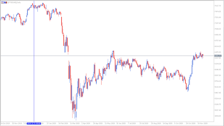 FTSE 100 CFD