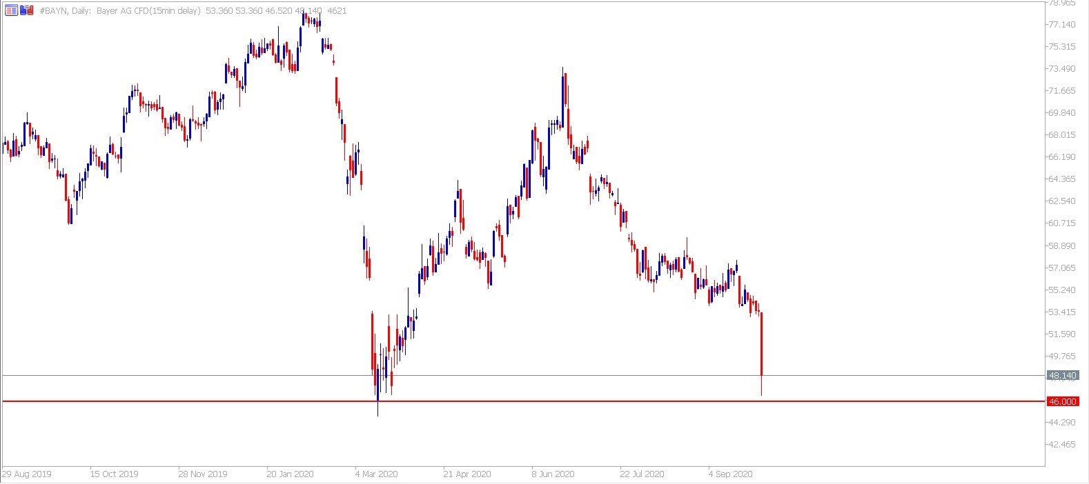Admiral Markets MetaTrader 5. Denní graf CFD Bayer