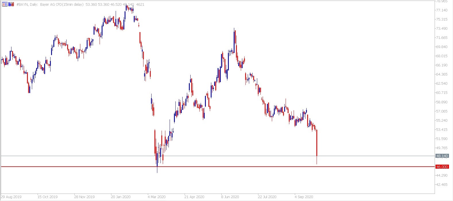 Admiral Markets MetaTrader 5. Denní graf CFD Bayer