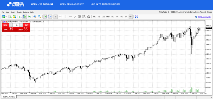 Admiral Markets MetaTrader 5 Web, DJI30, měsíčně