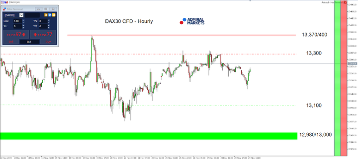 DAX30 hodinový graf