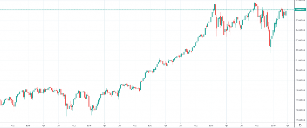 Dow Jones Index