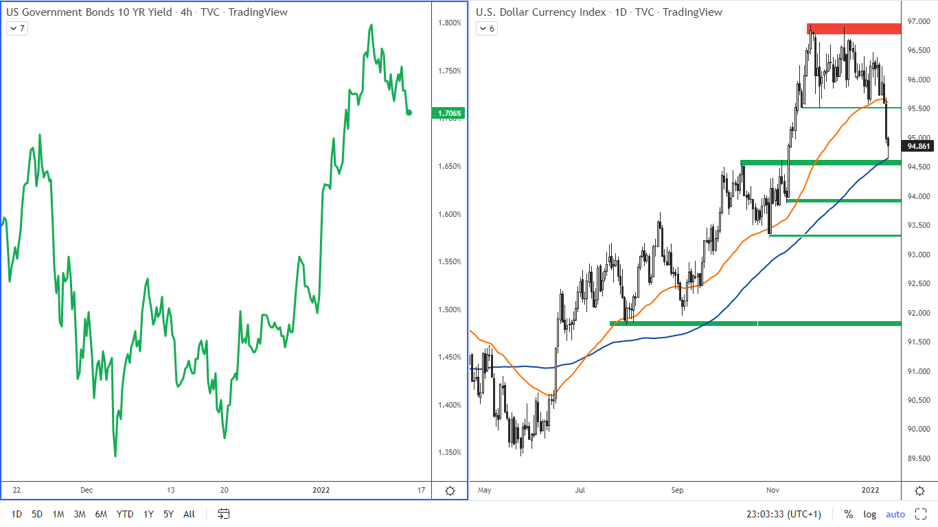 Výnosy amerických 10letých dluhopisů (H4 graf) a USD index na D1 grafu.