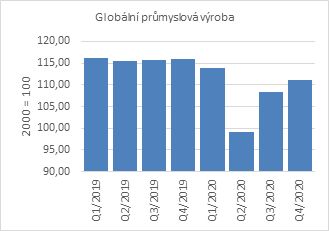 Graf 2 – Růst průmyslové produkce je supportem pro cenu komodit, Zdroj: OECD (2021)