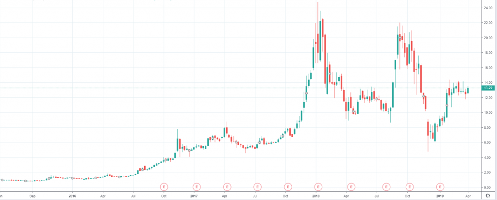 Akcie Aphria Inc.