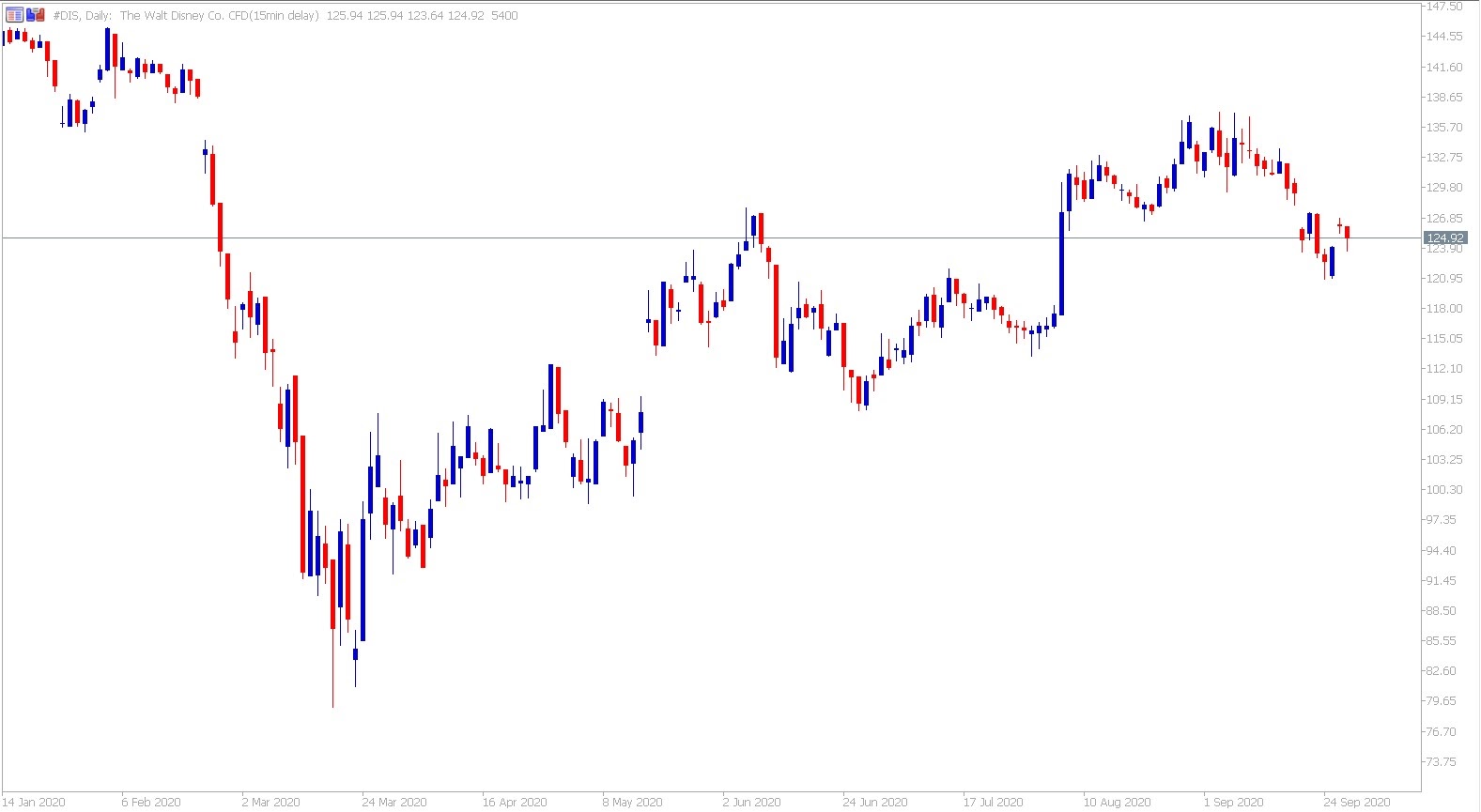  Admiral Markets MetaTrader 5. Denní graf CFD společnosti Disney