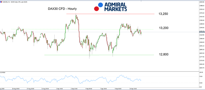 DAX30 H1