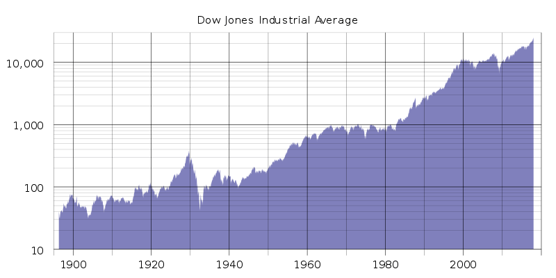 dow jones - vyvoj v čase