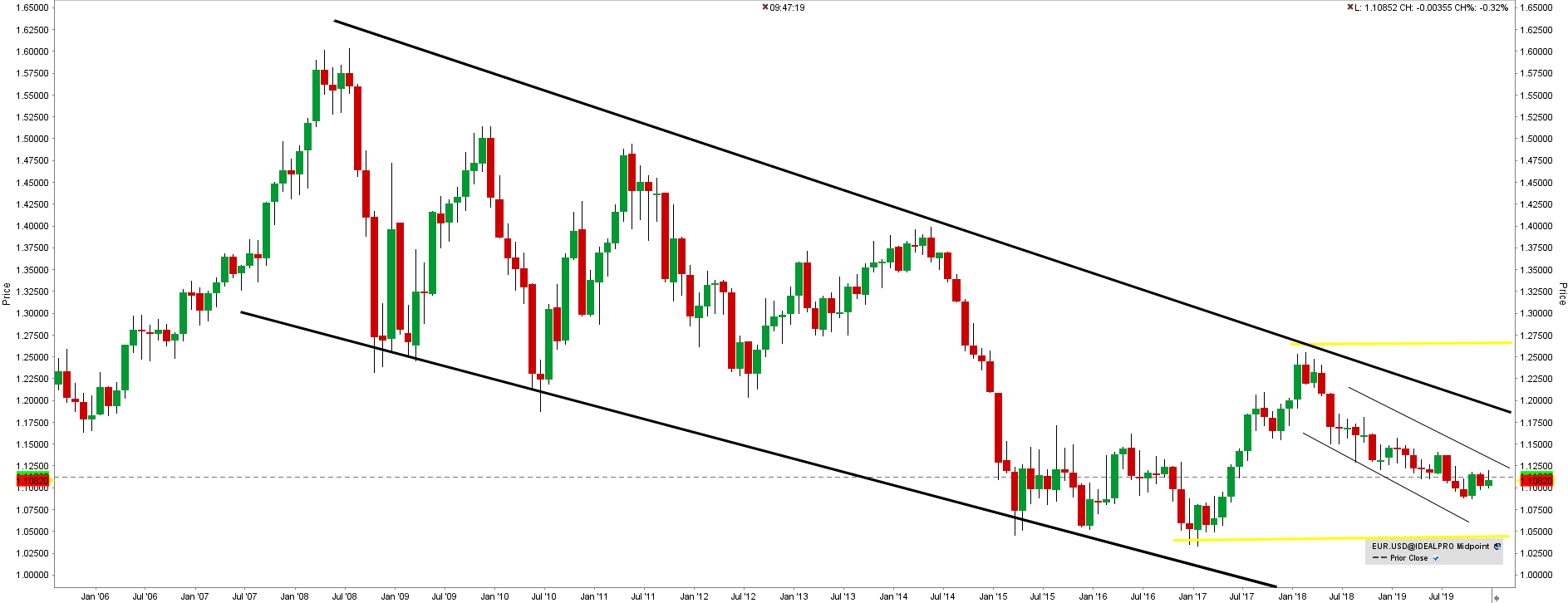 EUR.USD historický graf