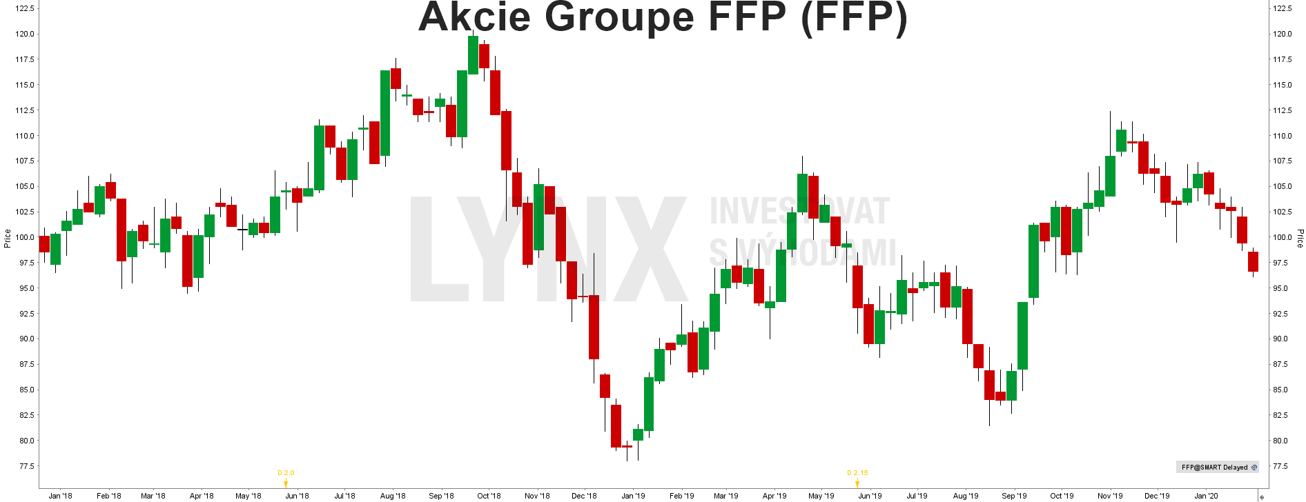 Akcie Groupe FFP