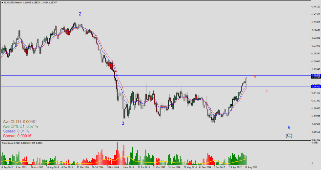 EURUSDWeekly1