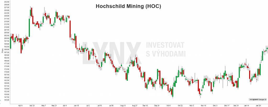 Akcie Hochschild Mining (HOC) - graf