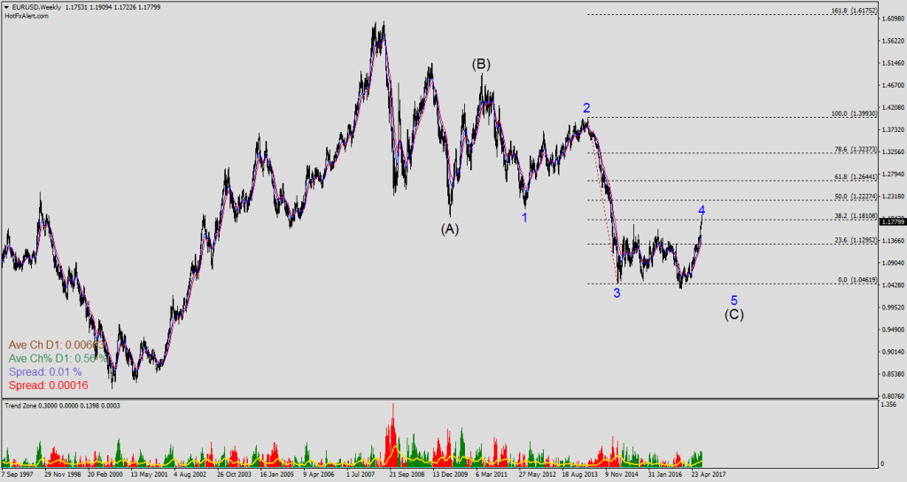 EURUSDWeekly2