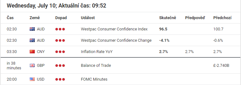  Ekonomické události 10.7.2019 - Forex kalendář Admiral Markets