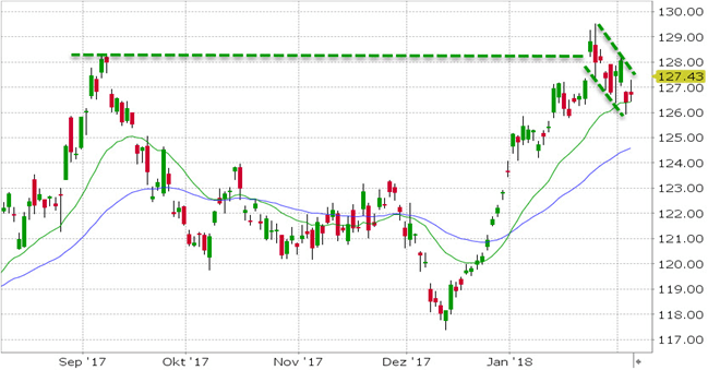 Akcie SPDR Gold Shares (GLD)