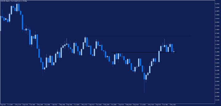 NZDUSD mesicni graf