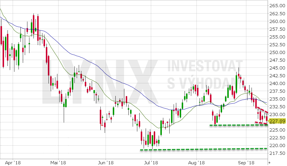 Goldman Sachs akcie - graf