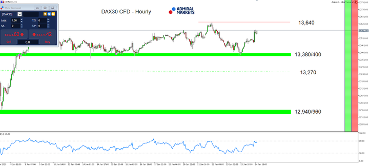 DAX30 hodinový graf