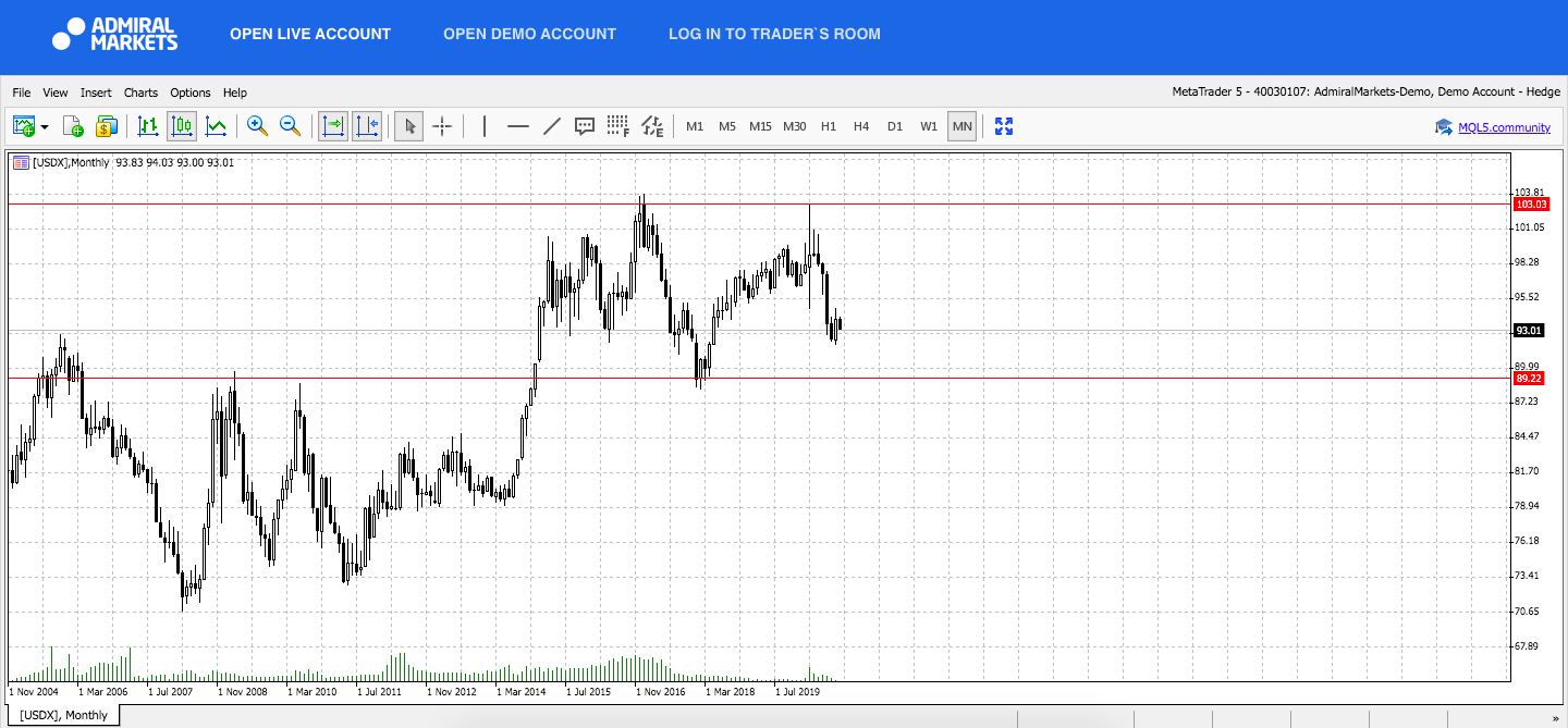  Admiral Markets MetaTrader 5 Web, USDX, měsíčně