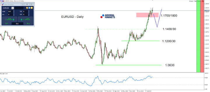 EURUSD D1