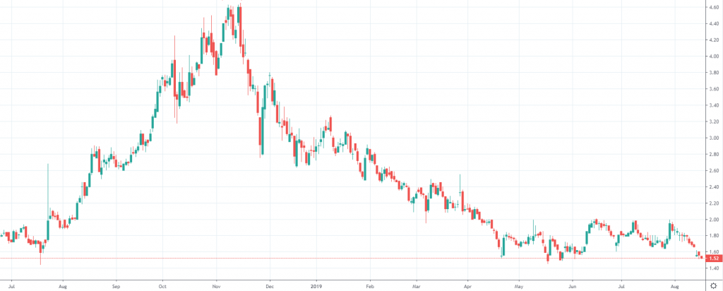 Akcie Largo Resources LTD (LGO)