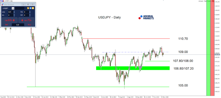 USDJPY denní graf