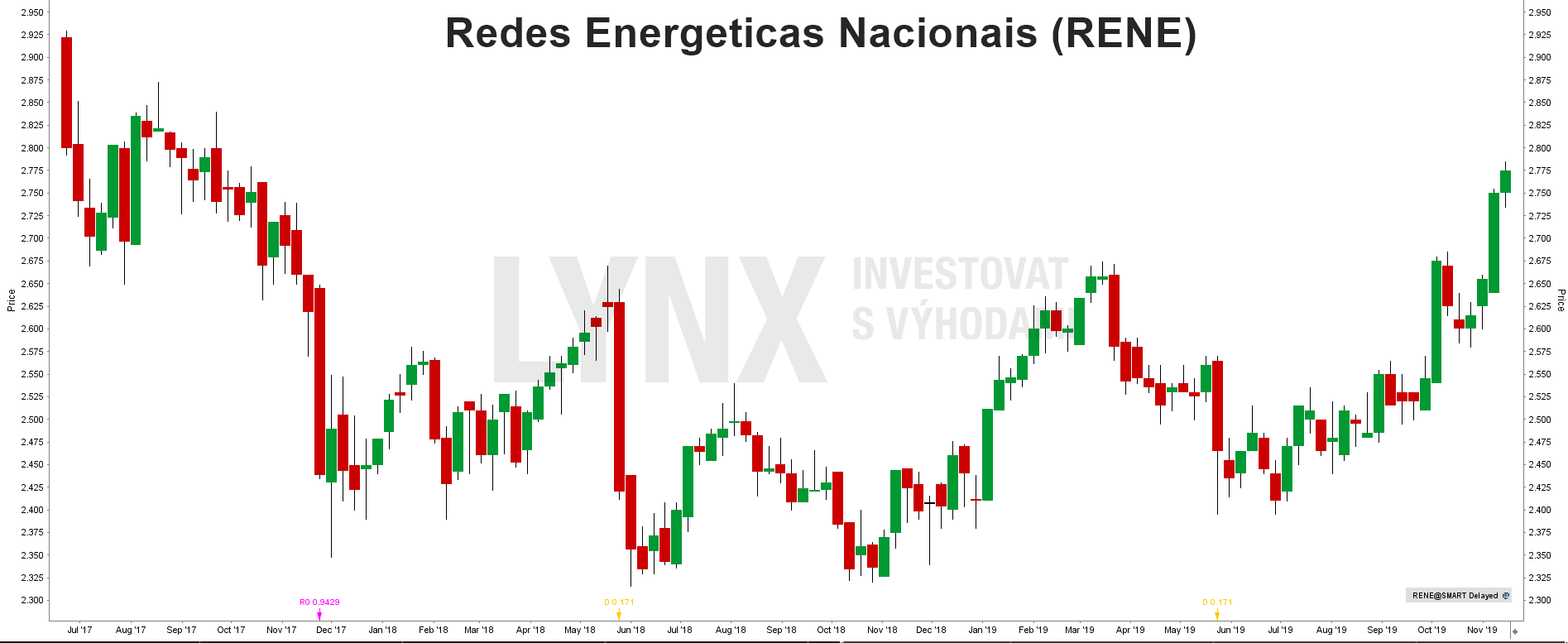 Akcie Redes Energeticas Nacionais