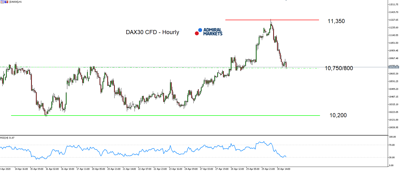 DAX30 hodinový graf