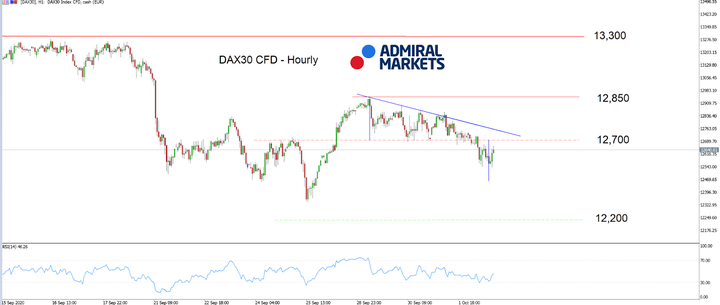 DAX30 H1