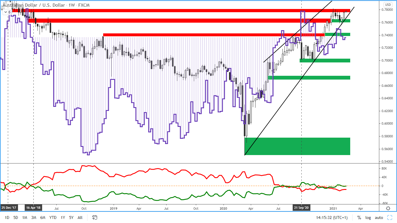 COT report - australský dolar - 12. 2. 2021