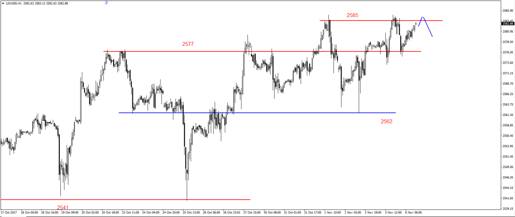 S&P500 - Odpor na úrovni 2585 bodů