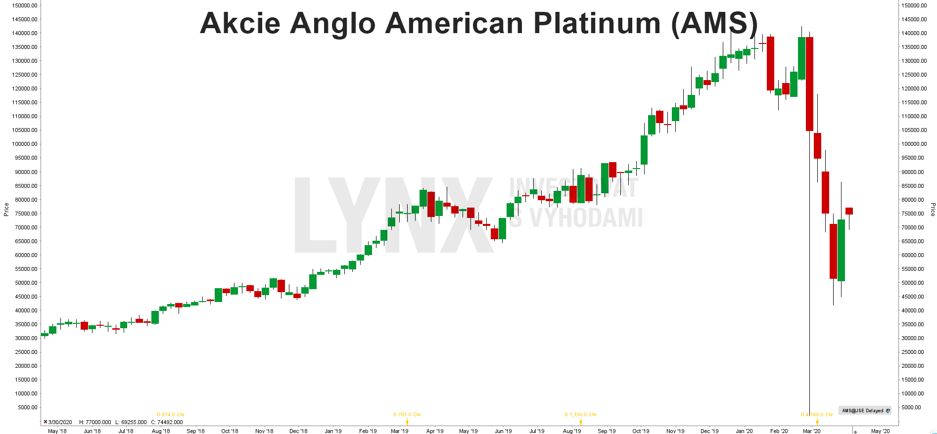 Graf akcie Anglo American Platinum (AMS)