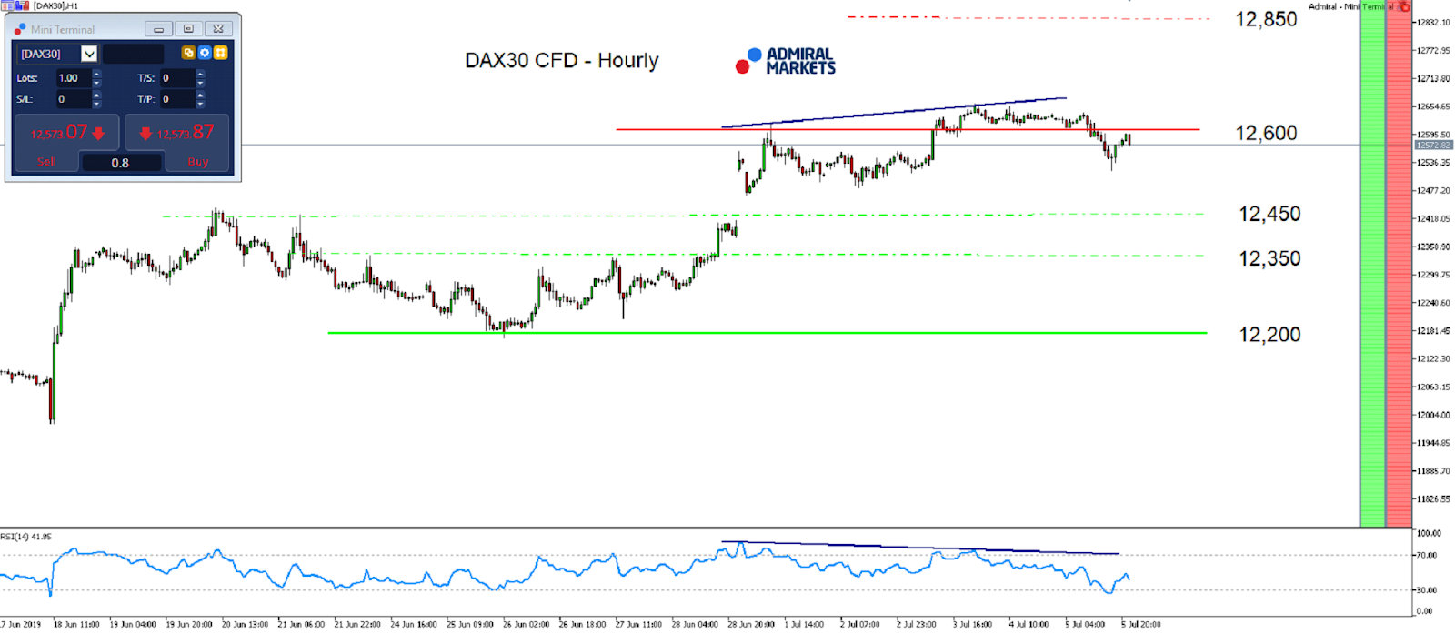 DAX30 CFD - hodinový graf (H1) - MetaTrader 5