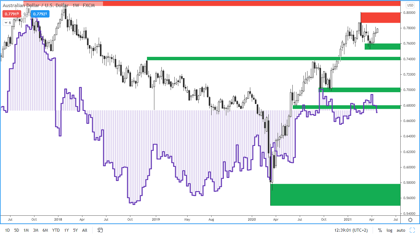 COT report - australský dolar - 23. 4. 2021