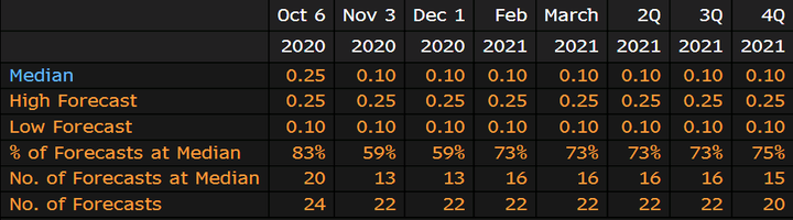 Průzkum Bloomberg s odvoláním na střední prognózu 0,1% úrokové sazby na listopadovém zasedání s 59% pravděpodobností od dotazovaných