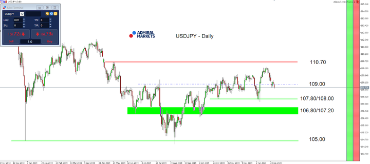 USDJPY denní graf