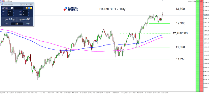 CFD DAX30 denní graf