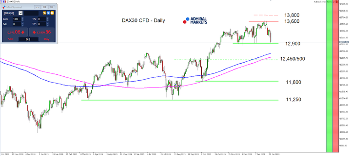 DAX30 denní graf