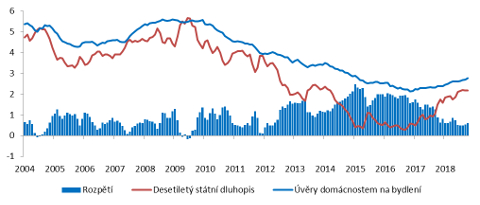 Graf 5: Rozpětí mezi výnosem desetiletého státního dluhopisu a úrokovou sazbou z nových úvěrů domácnostem na bydlení