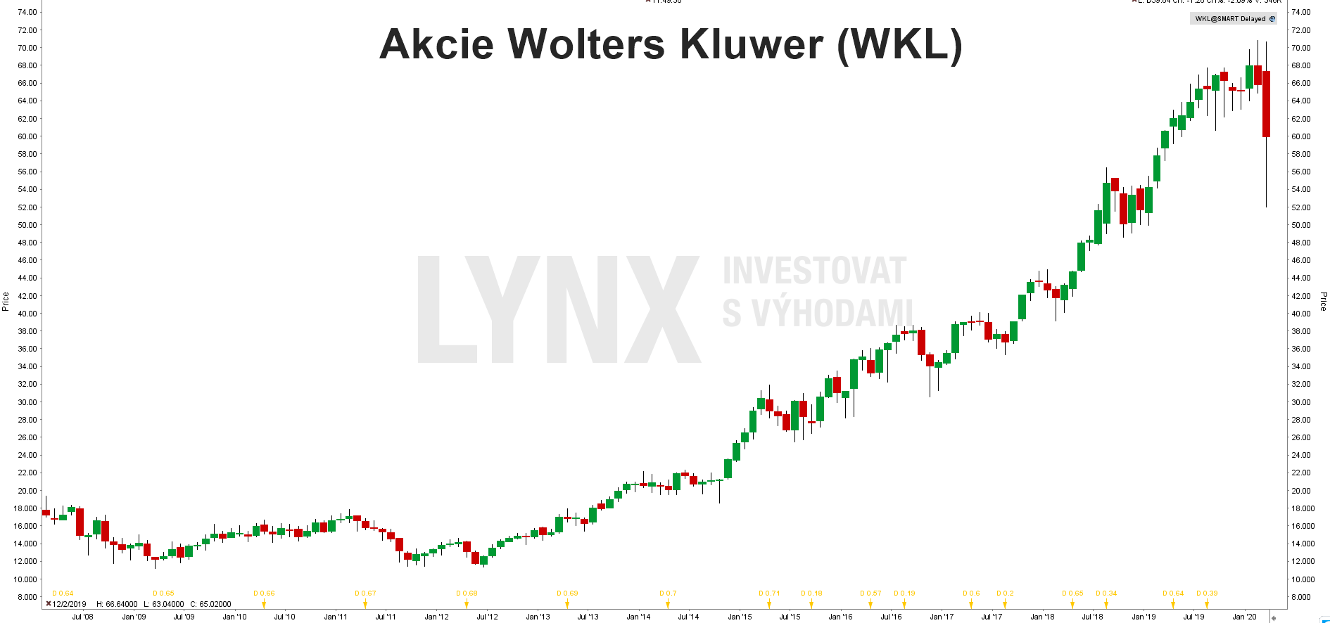 Graf akcie Akcie Wolters Kluwer (WKL)