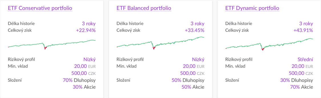 Grafy výkonnosti ETF portfolií q3 2021