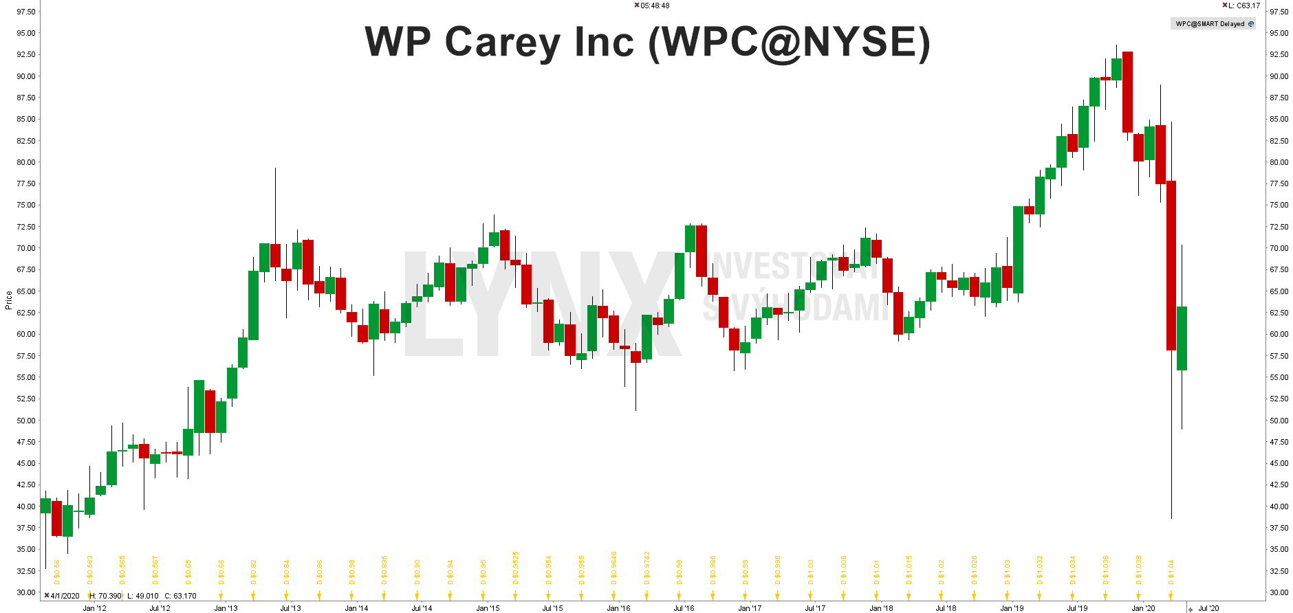 WP Carey Inc (WPC@NYSE)