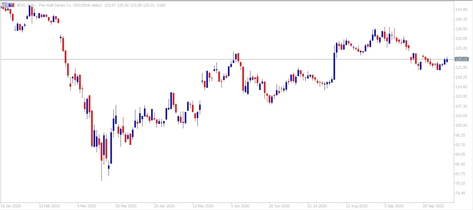 Admiral Markets MetaTrader 5. Denní graf CFD Disney