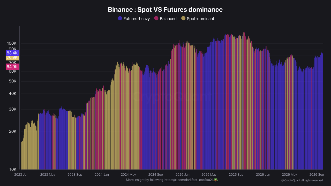 Graf Binance Spot Bitcoin