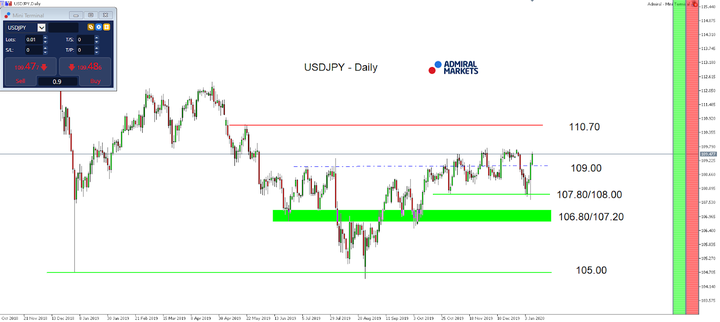 Denní graf USDJPY